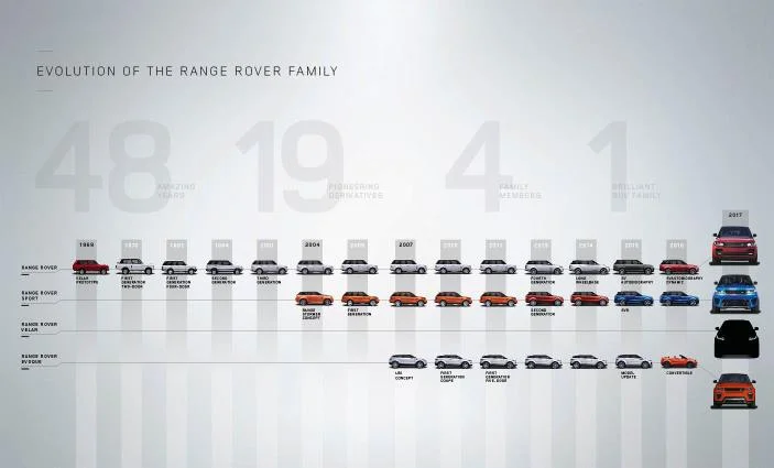 famille Land rover