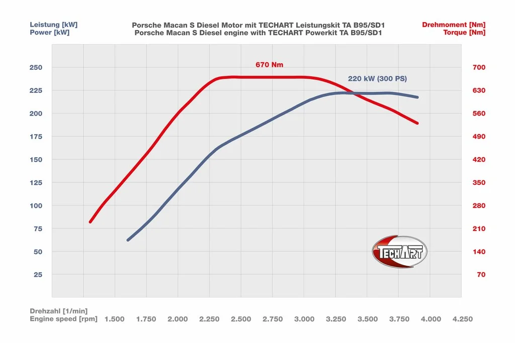 TECHART Power Kit TA B95 SD1 for Porsche Macan S Diesel diagram