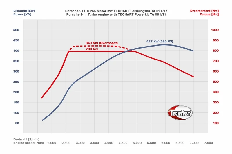 TECHART 091 T1 diagram